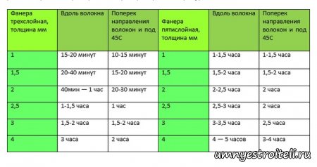 Как согнуть фанеру?