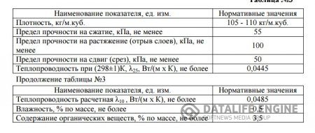 Теплотехнические требования к минеральной вате в сэндвич панели