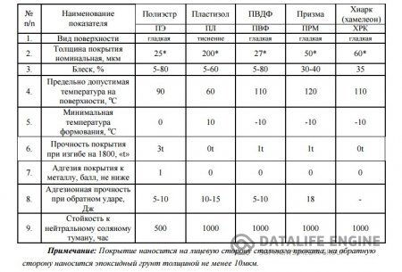 Технические характеристики для стального покрытия сэндвич панели
