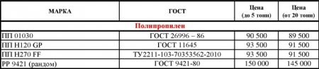Цена на ПВД, ПНД, ПВХ, полипропилен. Цена на ПВД, ПНД, ПВХ, полипропилен.