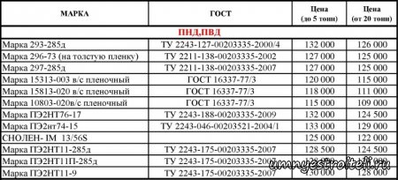 Цена на ПВД, ПНД, ПВХ, полипропилен. Цена на ПВД, ПНД, ПВХ, полипропилен.