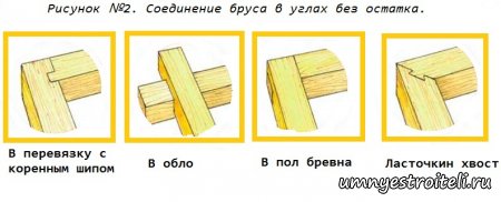Соединение бруса без остатка