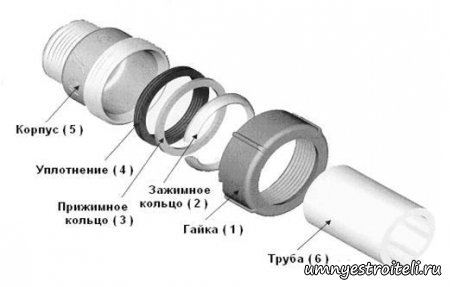 Соединение стальных труб обжимными фитингами