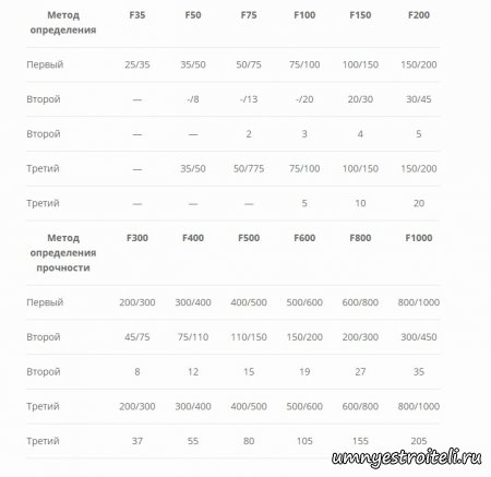 Классификация бетона по морозостойкости