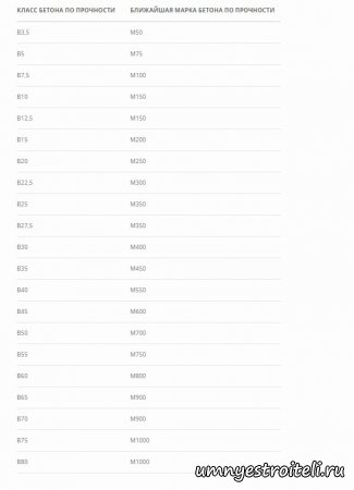 Какой класс к какой марке бетона подходит