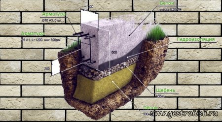Всё про ленточный фундамент