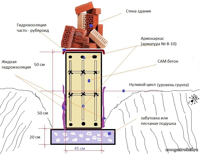 Схема готового ленточного фундамента