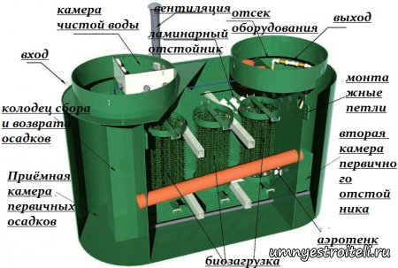 Станция биологической очистки