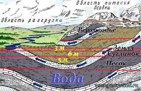 Примерная схема залегания воды