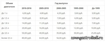 Ставки транспортного налога в ДНР и ЛНР на легковые автомобили