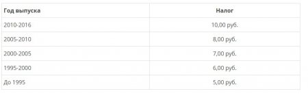 Ставки транспортного налога в ДНР и ЛНР на автобусы