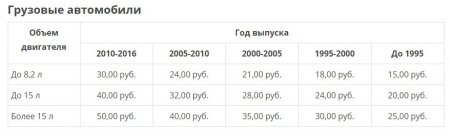 Ставки транспортного налога в ДНР и ЛНР на грузовые автомобили