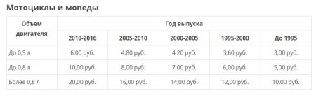 ставки налогов с 1 л.с.на автотранспорт