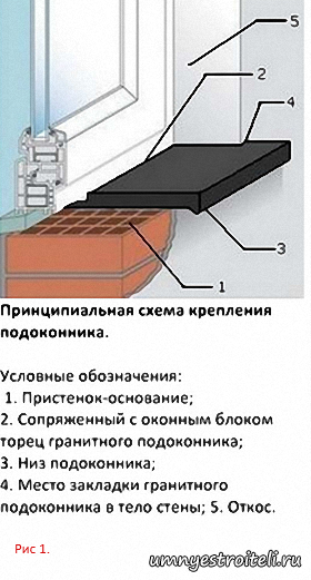 Установка каменного подоконника. Схема монтажа подоконника из искусственного камня. Схема установки подоконника из искусственного камня. Толщина подоконника из искусственного камня толщина. Монтаж подоконника из камня.