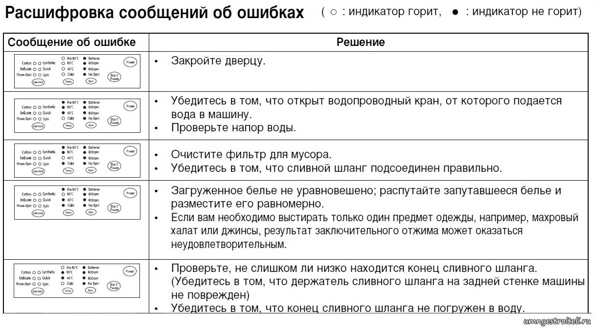 Стиральная машинка сбой. Стиральная машина самсунг диамонд 4 кг коды ошибок. Коды неполадок стиральной машины самсунг. Коды машинки самсунг ошибок стиральной машины. Стиральная машина Samsung WF-b1061 коды ошибок.