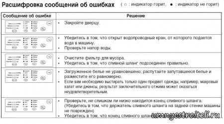 Коды ошибок машинки самсунг исходя из индикаторов