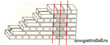 Перевязка кладки в один кирпич