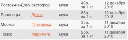 Стоимость муки в РФ