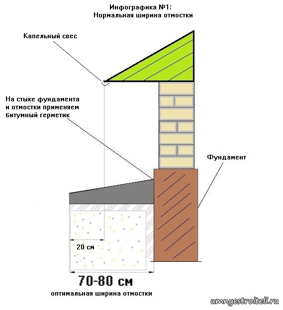 какая ширина отмостки должна быть