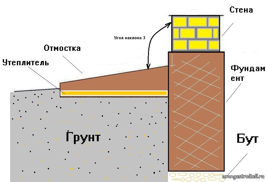 Сделать отмостки вокруг дома сколько. Схема заливки отмостки вокруг дома. Мягкая отмостка схема. Устройство отмостки схема. Бетонная отмостка схема.