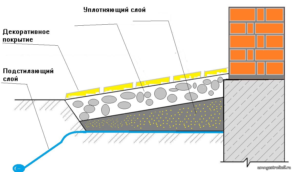 слои в отмостке