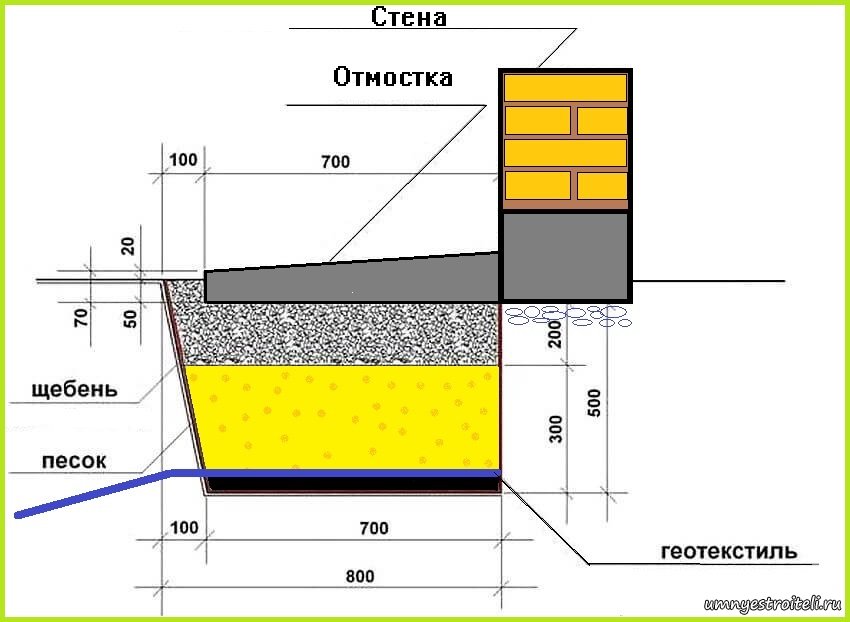 рекомендуемая толщина отмостки