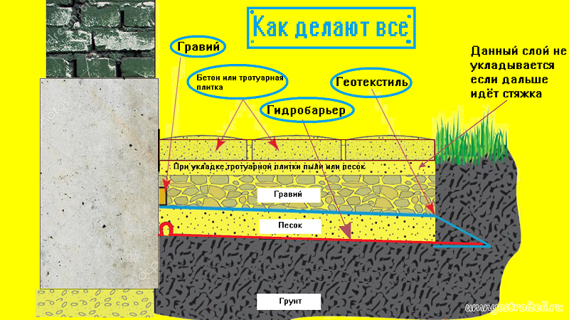 Отмостка из щебня схема