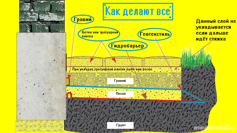 Схема отмостки подсыпка