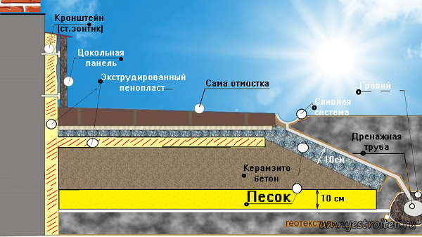 Отмостка вокруг дома и дренаж схема