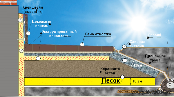 Схема жесткой но тёплой отмостки