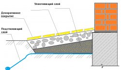 Слои отмостки