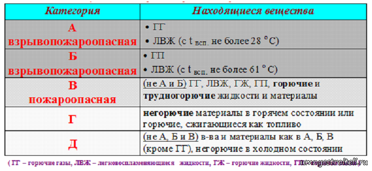 Категория пожароопасности в1. Категории зданий и помещений по взрывопожарной и пожарной опасности. Категории и классы помещений по взрывопожарной и пожарной опасности. Категории взрывопожароопасности. Категория в-4 помещений по взрывопожарной и пожарной опасности.