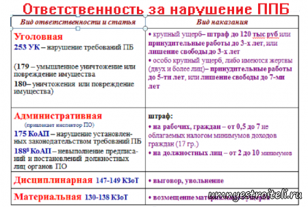 Ответственность за нарушение ППБ 64