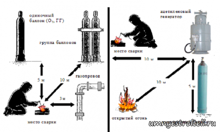 Требования к расстоянию между кабелем и газовыми рукавами