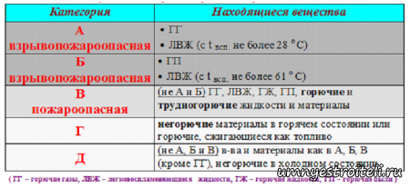 Категории помещений и зданий по взрывопожарной и пожарной опасности