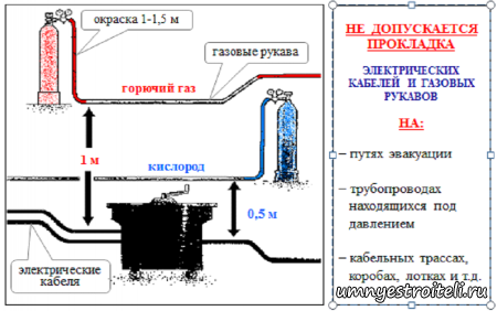 Требования к расстоянию от баллонов до места сварки.