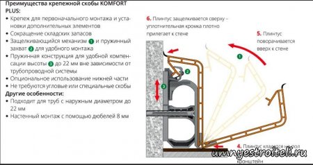 Принцип монтажа плинтуса для скрытия труб отопления